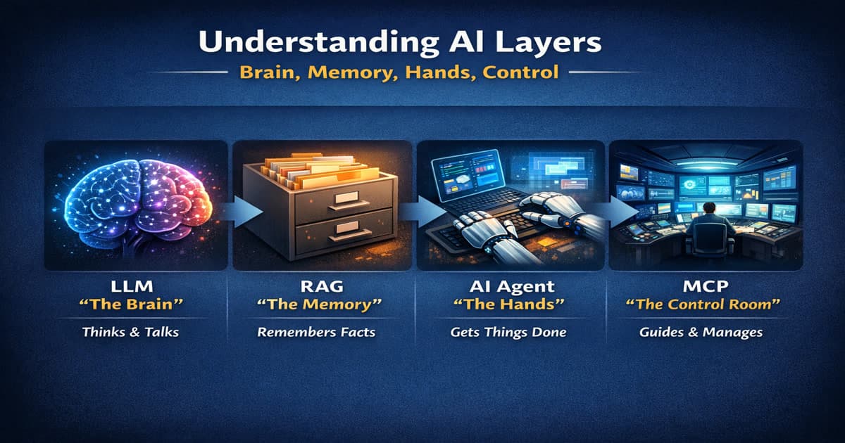AI Architecture Clarity: Understanding LLM, RAG, Agents, and MCP Through the Brain Model