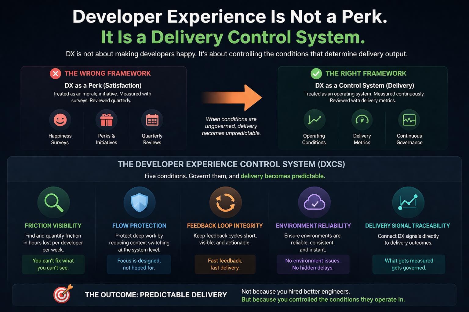 Developer Experience Is Not a Perk. It Is a Delivery Control System.