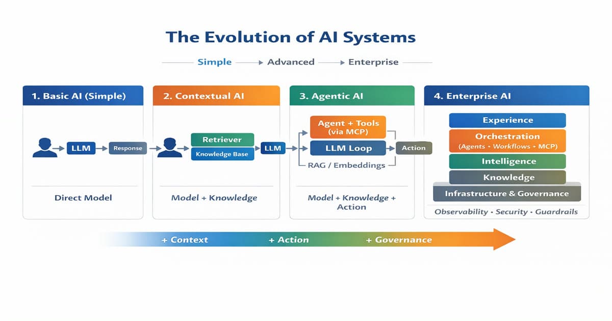 The AI Evolution Stack: How AI Systems Mature from Simple Models to Governed Platforms