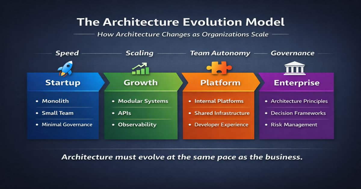 The Architecture Evolution Model: How Architecture Changes from Startup to Enterprise
