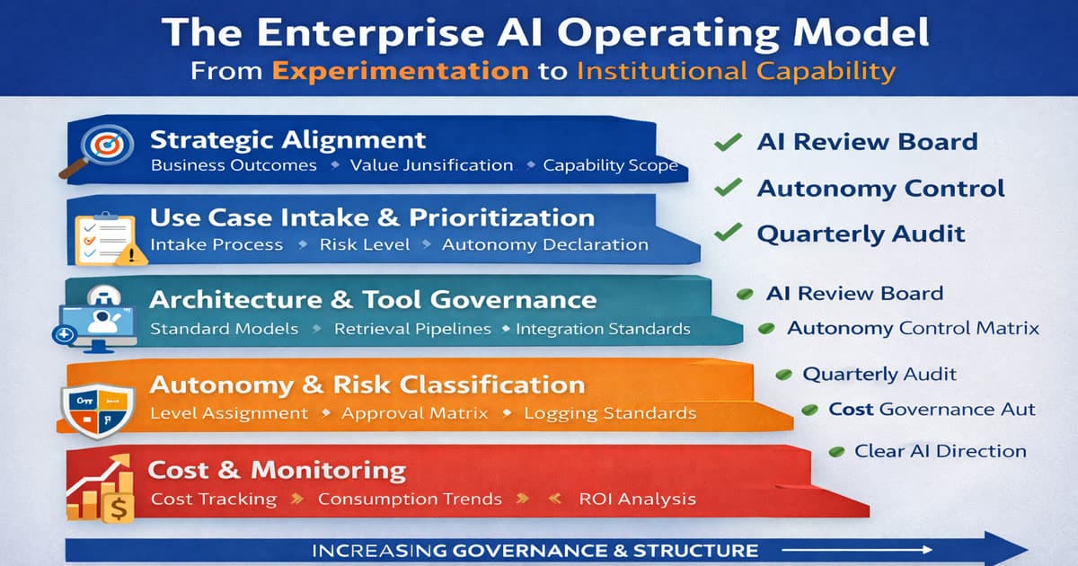 The Enterprise AI Operating Model: From Experimentation to Institutional Capability