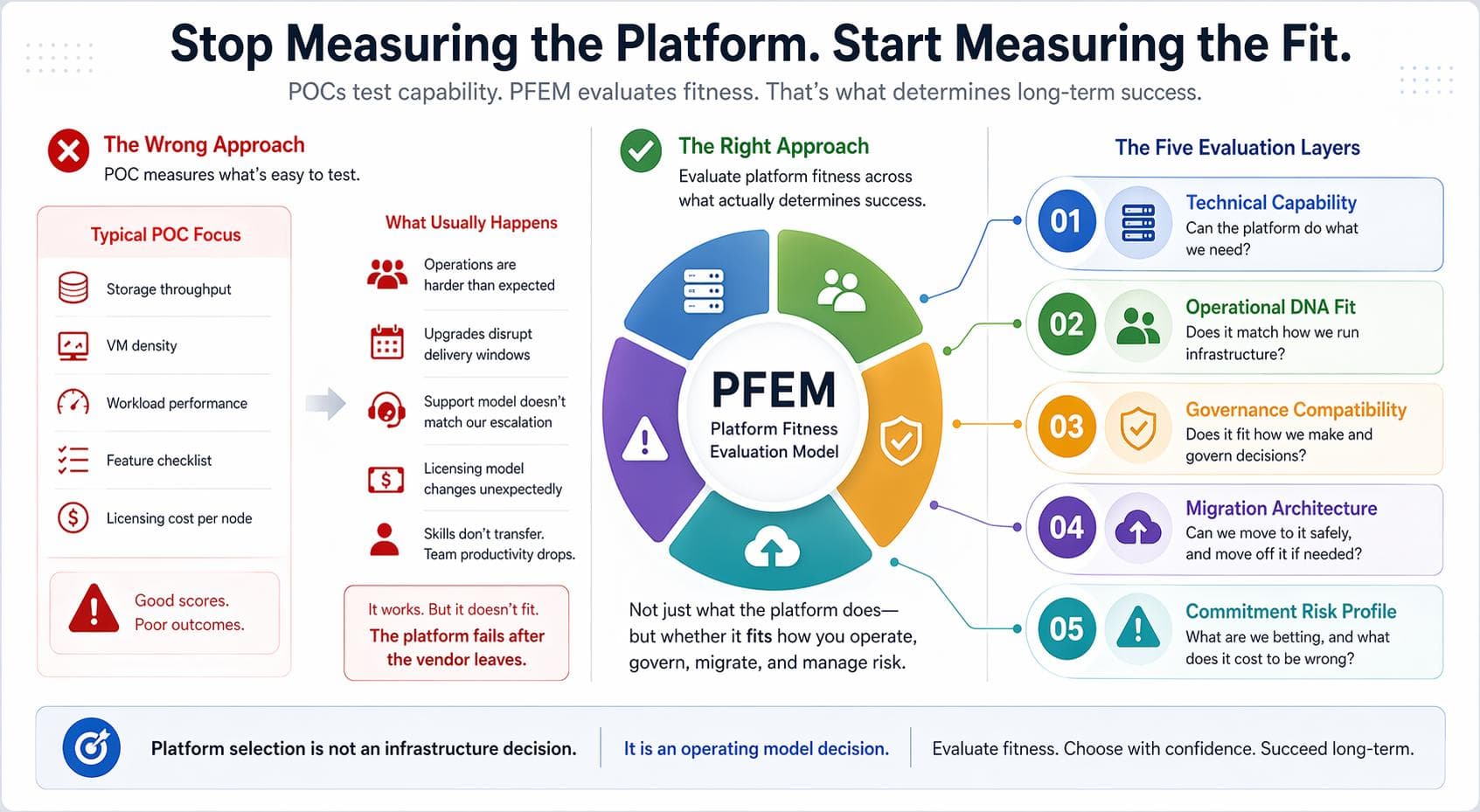 Your HCI Proof of Concept Measures the Wrong Thing.