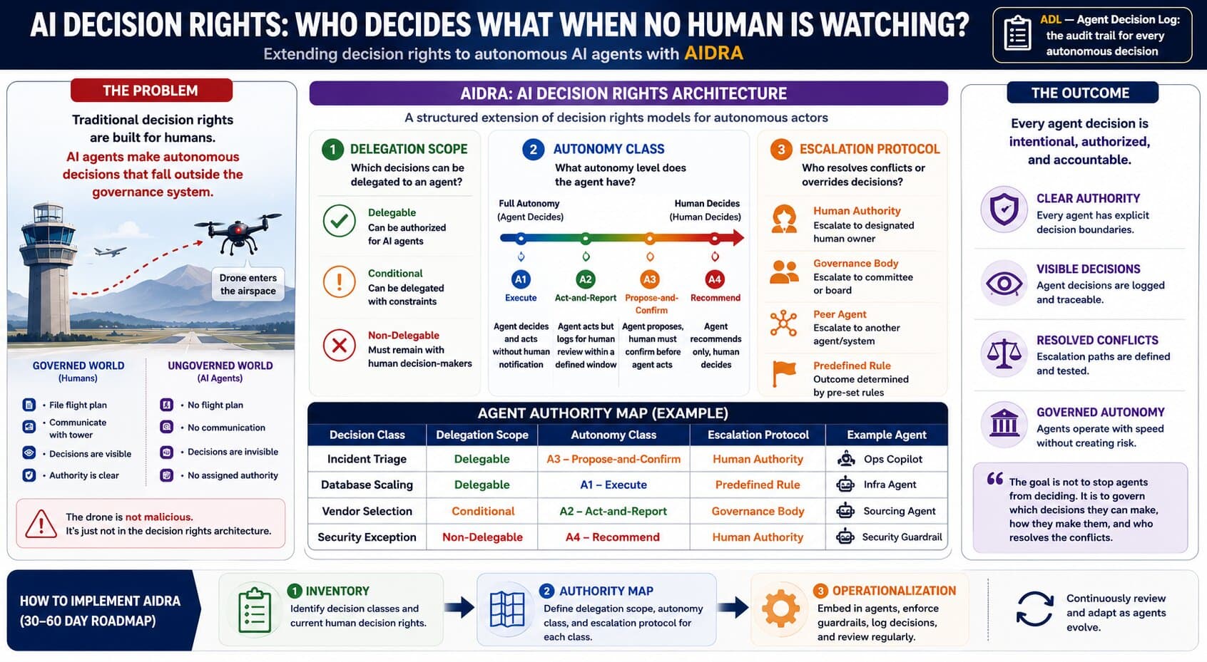 AI Decision Rights: Who Decides What When No Human Is Watching?