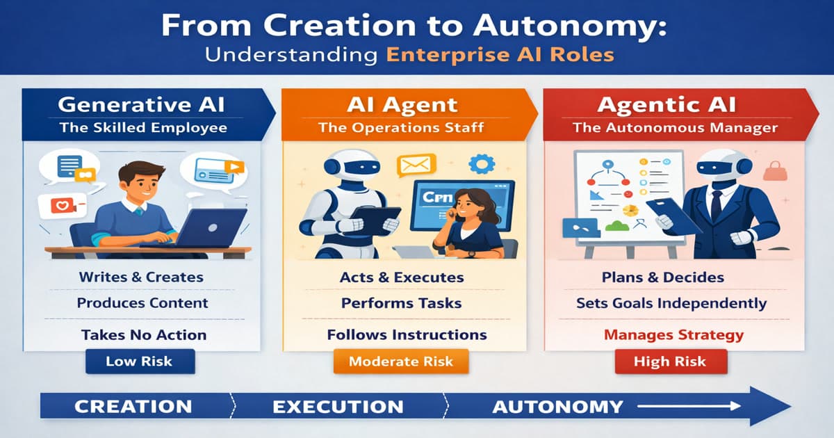 From Creation to Autonomy: Understanding Generative AI, AI Agents, and Agentic AI Through a Workplace Analogy