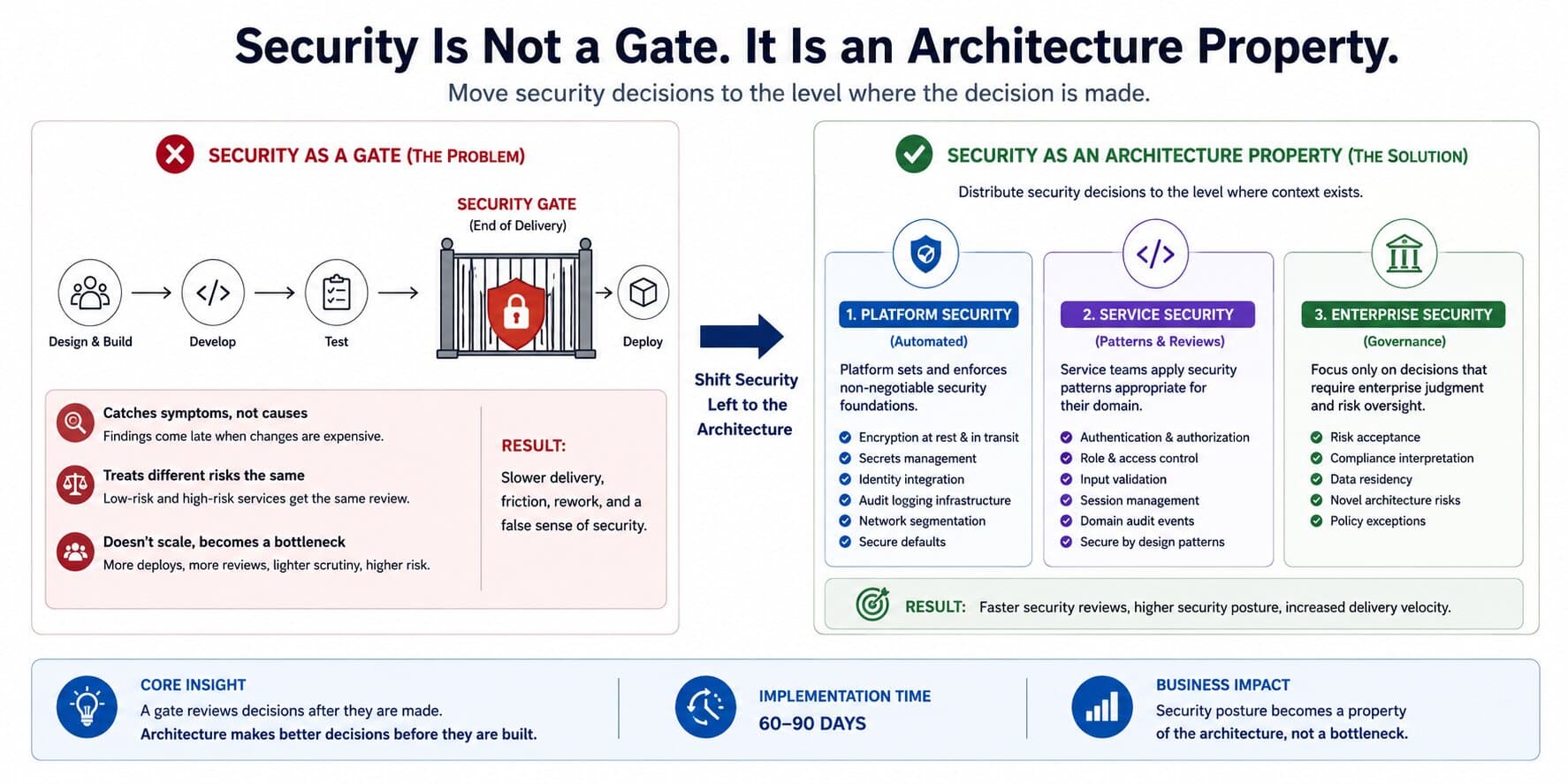 Security Is Not a Gate. It Is an Architecture Property.