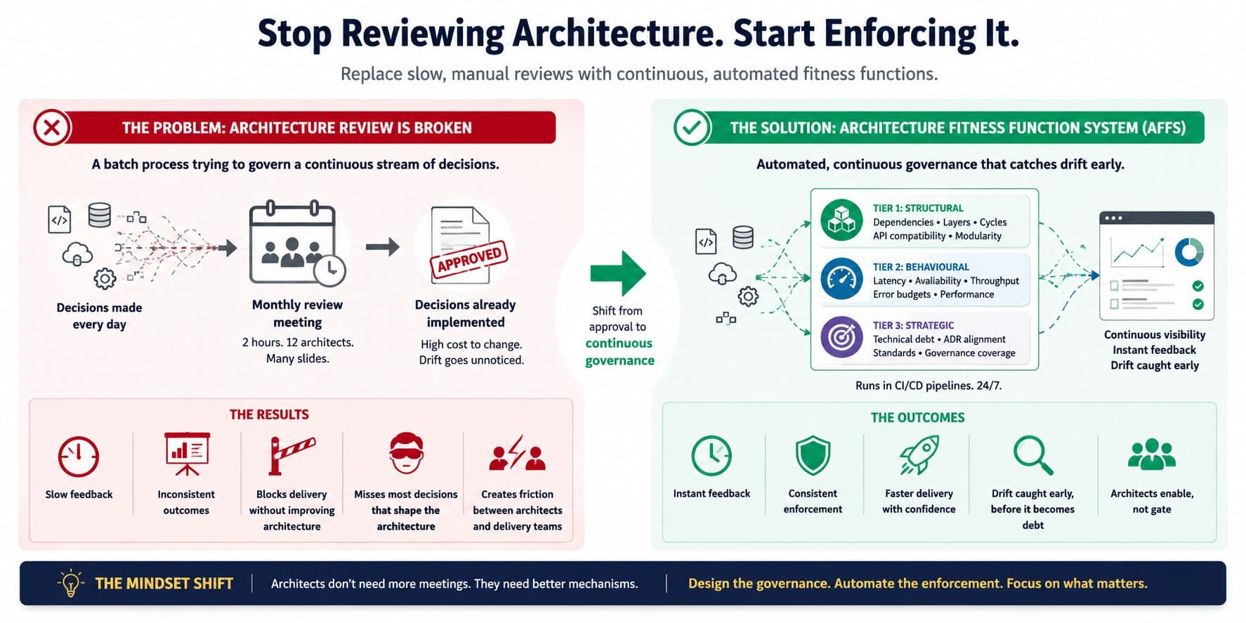 The Architecture Review Is Broken. Replace It with Fitness Functions.