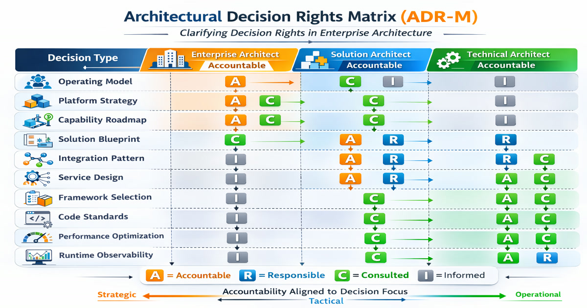 Architectural Decision Rights Matrix: Governing Enterprise, Solution, and Technical Architecture