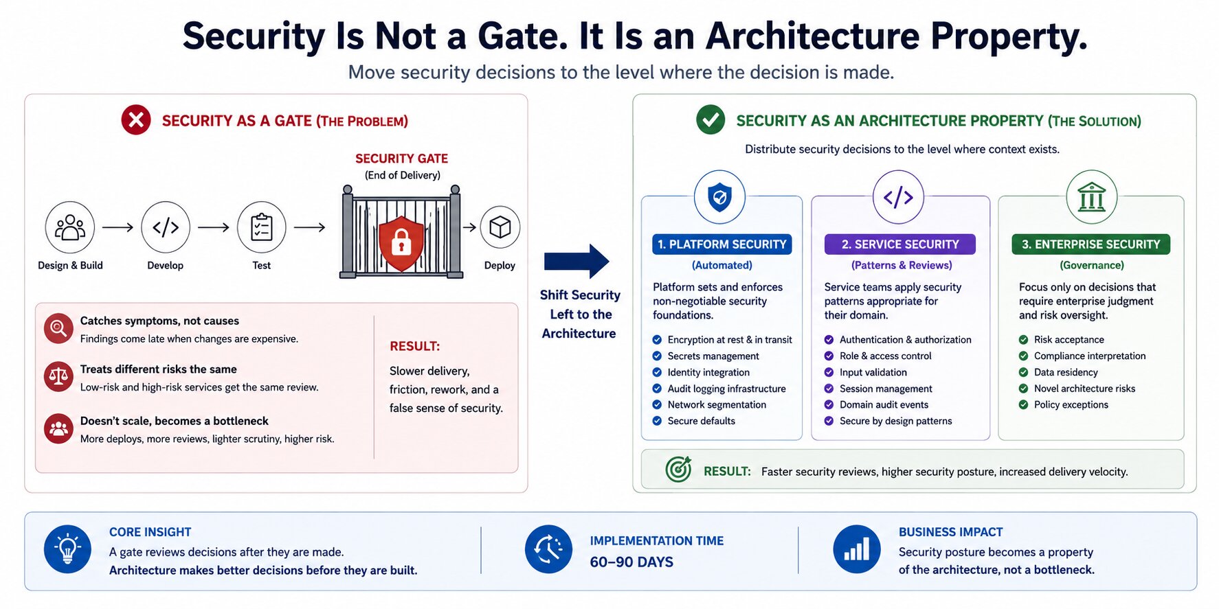 Security Is Not a Gate. It Is an Architecture Property.